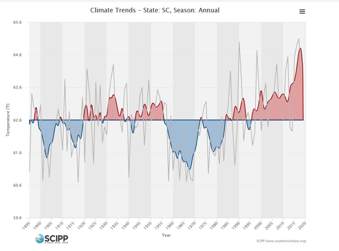 heat trends in South Carolina
